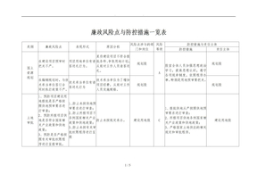 廉政风险点及防控措施一览表