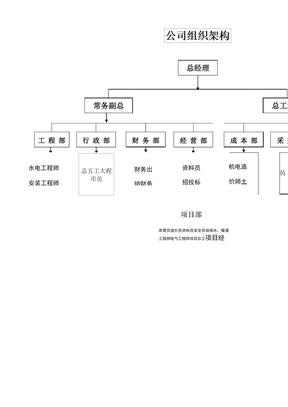 建筑公司组织架构