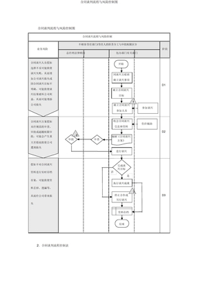 合同谈判流程与风险控制图