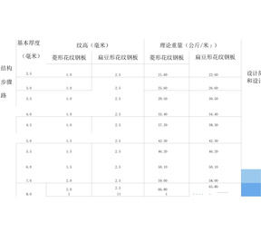 花纹板理论重量表