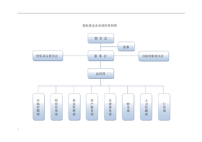 股权基金公司组织架构图