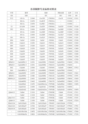 各国铜牌号及标准对照表