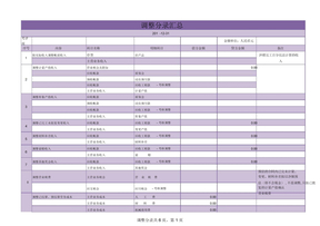 项目盈亏审查表excel模板