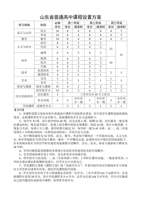 普通高中课程设置方案表