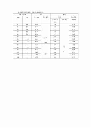 自来水管用镀锌钢管规格及重量