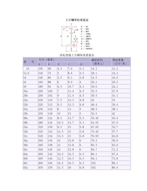 工字钢规格、尺寸、单位重量表