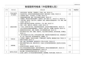 食堂厨师绩效考核表