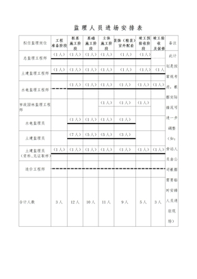 监理人员进场安排表