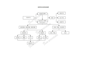监理工作流程组织结构图-监理单位组织结构图