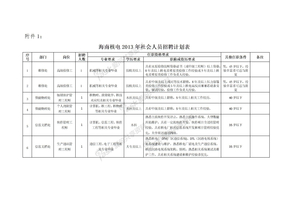 海南核电有限公司2013年社会人员招聘计划表