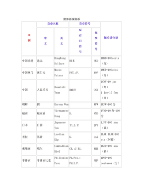 世界各国货币名称符号