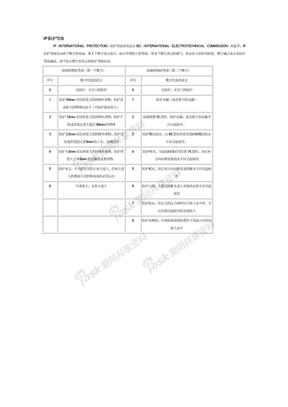 Ip P防护等级