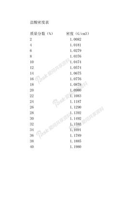 盐酸密度与浓度对照表1