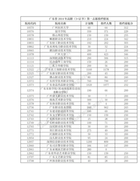 广东省2014年高职(3+证书)第一志愿投档情况