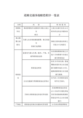 道路交通事故赔偿程序一览表