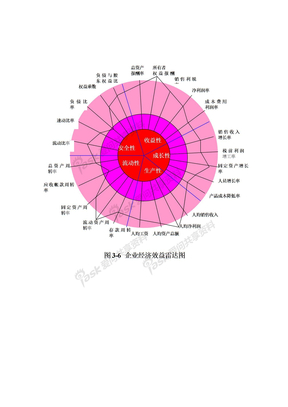 企业经济效益雷达图