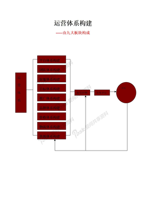 B2C运营体系构建