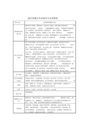 浙江普通专升本相同或相近专业报考对照表