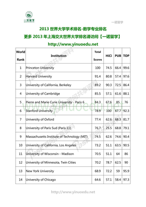 2013世界大学学术排名-数学专业排名