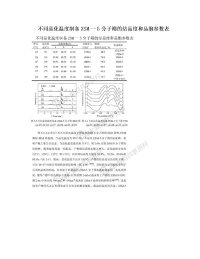 不同品化温度制备ZSM一5分子筛的结品度和品胞参数表