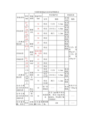 空调管道保温规格