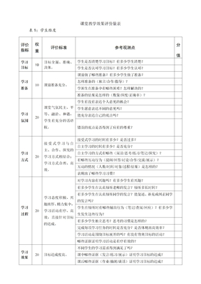 课堂教学效果评价量表