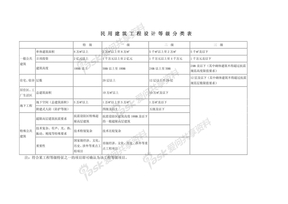 民用建筑工程设计等级分类表