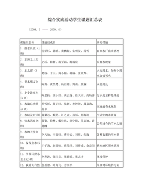 综合实践活动学生课题汇总表