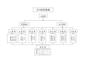 建筑公司组织架构