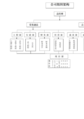 建筑公司组织架构