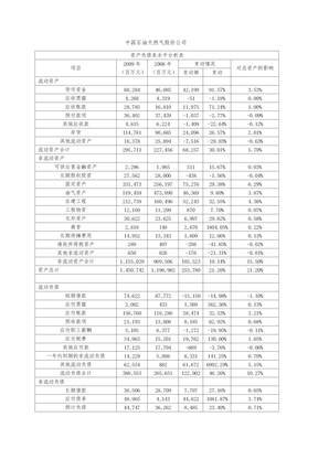 资产负债表水平分析表