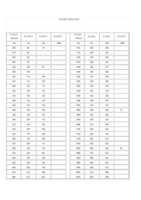 抗拉强度与硬度对照表