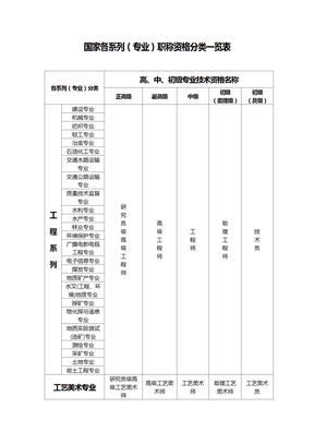 大中专毕业生首次确定专业技术职务任职资格审批表