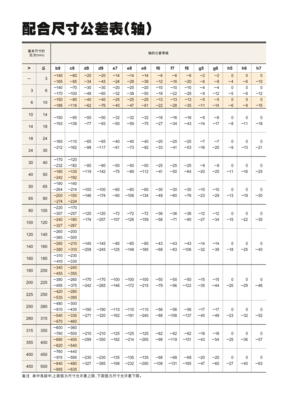 配合尺寸公差表（轴）