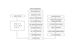 工程项目质量监控体系