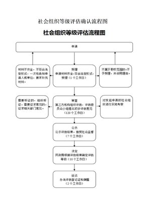 社会组织等级评估确认流程图