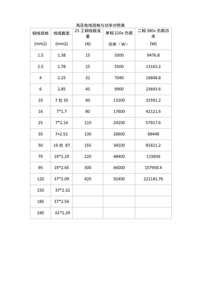 高压电线规格与功率对照表