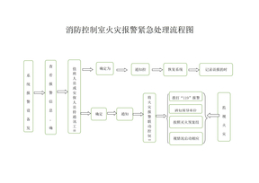 火灾报警紧急处理程序流程图