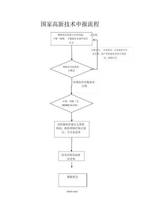 国家高新技术企业申报流程