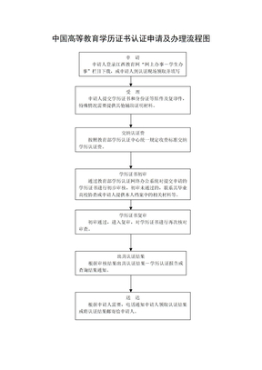 中国高等教育学历证书认证申请及办理流程图