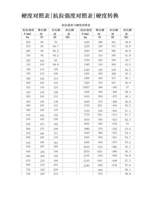 抗拉强度与硬度对照表