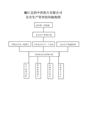 安全生产管理组织机构图和职业卫生管理组织机构图