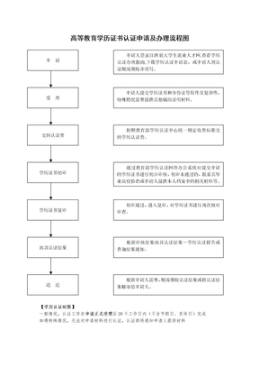 高等教育学历证书认证申请及办理流程图