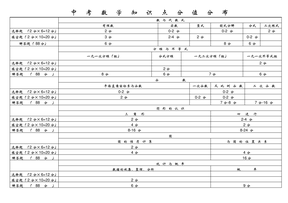 中考数学知识点分值分布