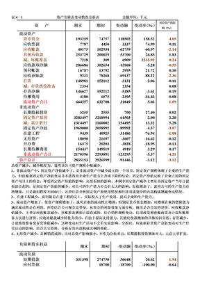 LTC资产负债表水平分析表