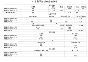 中考数学知识点分值分布