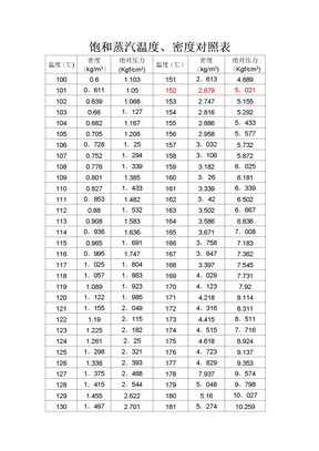 饱和蒸汽温度密度对照表