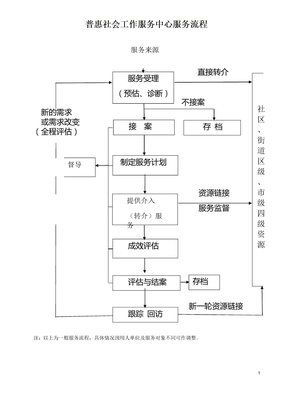 普惠社会工作服务中心服务流程