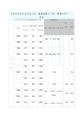 北京市历年社会平均工资