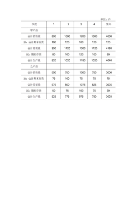 生产预算表